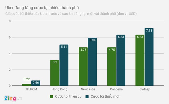 Uber tăng giá cước tại nhiều thành phố trên thế giới - Ảnh 1.