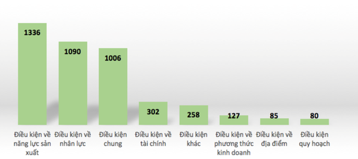 “Đọc xong hơn 4.000 điều kiện, tôi mất luôn mong muốn kinh doanh” - Ảnh 2.