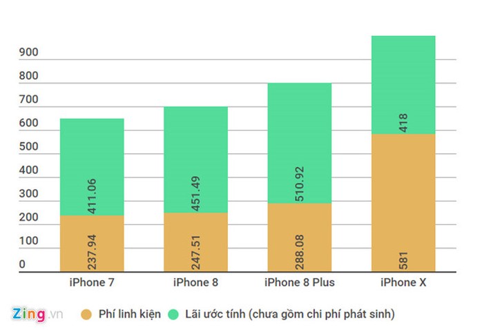 Mua linh kiện thêm 10 USD, Apple tăng giá iPhone 8 lên 50 USD - Ảnh 2.