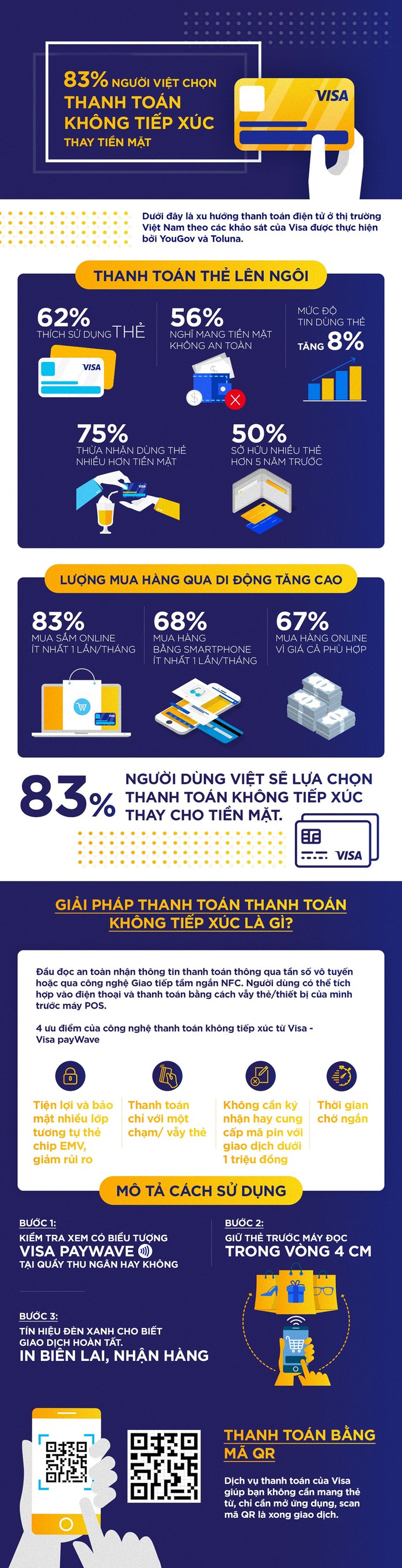 83% người Việt chọn thanh toán không tiếp xúc thay tiền mặt - Ảnh 1. 83% người Việt chọn thanh toán không tiếp xúc thay tiền mặt - Ảnh 1.