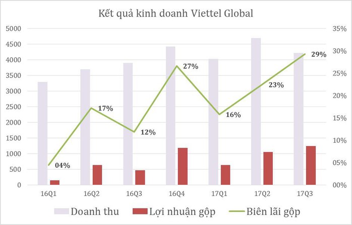 Viettel Global: Biên lợi nhuận gộp tăng mạnh, đạt 29% trong quý III-2017 - Ảnh 2.