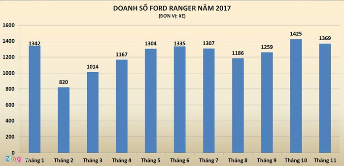 Xe bán tải Mỹ thống trị tại Việt Nam - Ảnh 2.