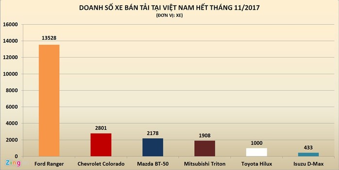 Xe bán tải Mỹ thống trị tại Việt Nam - Ảnh 5.