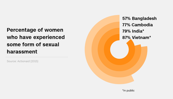 87% phụ nữ Việt Nam bị quấy rối tình dục? - Ảnh 1.