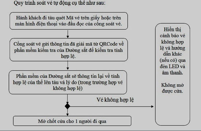 Ga Sài Gòn, Hà Nội soát vé tàu tự động - Ảnh 2.