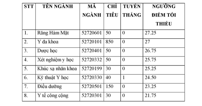 Điểm chuẩn Trường ĐH Y dược TP HCM và Y khoa Phạm Ngọc Thạch - Ảnh 1.