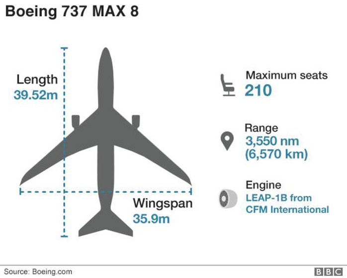 Vì sao Boeing 737 MAX 8 của Lion Air mới mua đã bị rơi? - Ảnh 2.