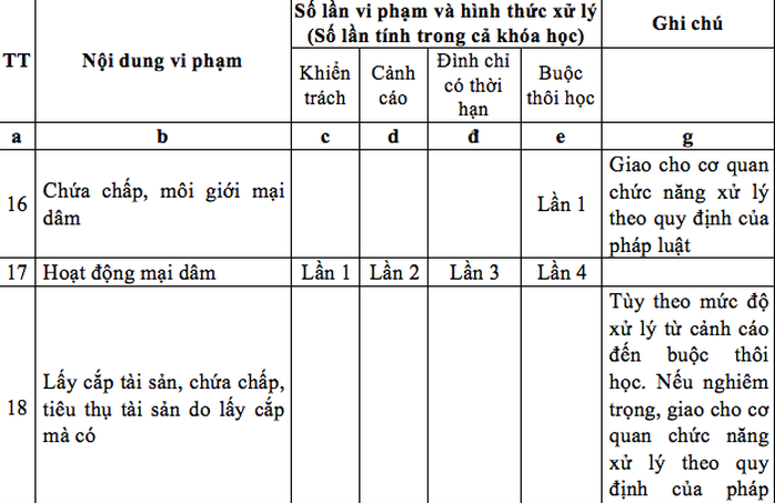 Sinh viên bán dâm đến lần thứ 4 mới bị buộc thôi học - Ảnh 2.