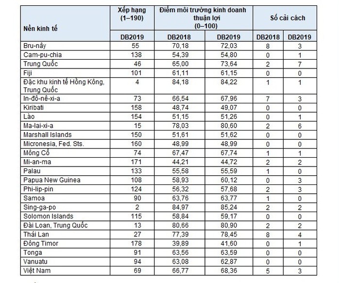 Việt Nam tụt 1 hạng môi trường kinh doanh - Ảnh 1.