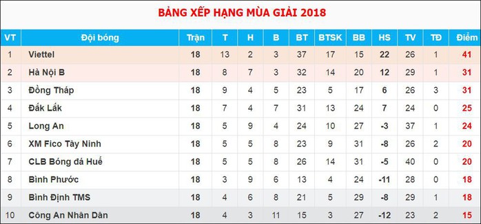 Viettel chính thức lên V-League, CAND rớt xuống Giải Hạng nhì - Ảnh 1. kèo nhà cái tỷ lệ bóng đá chính thức lên V-League, CAND rớt xuống Giải Hạng nhì - Ảnh 1.