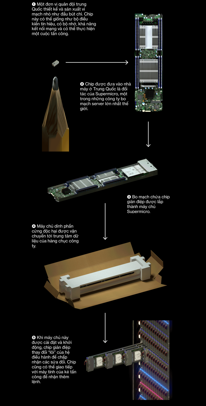 Trung Quốc dùng chip nhỏ bằng hạt gạo để xâm nhập các công ty Mỹ - Ảnh 3.