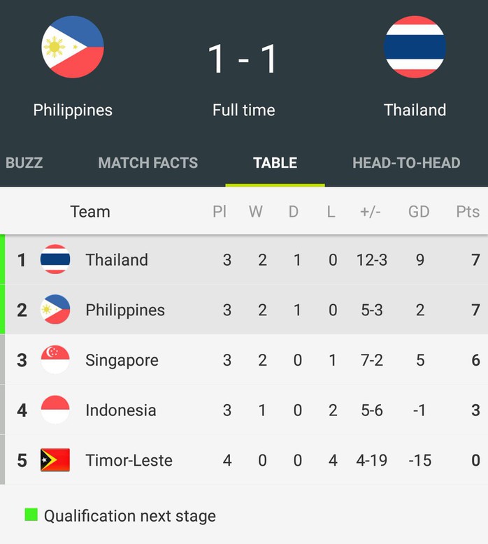 Clip: Philippines chia điểm Thái Lan, cảm nhận hơi nóng của Singapore - Ảnh 4.