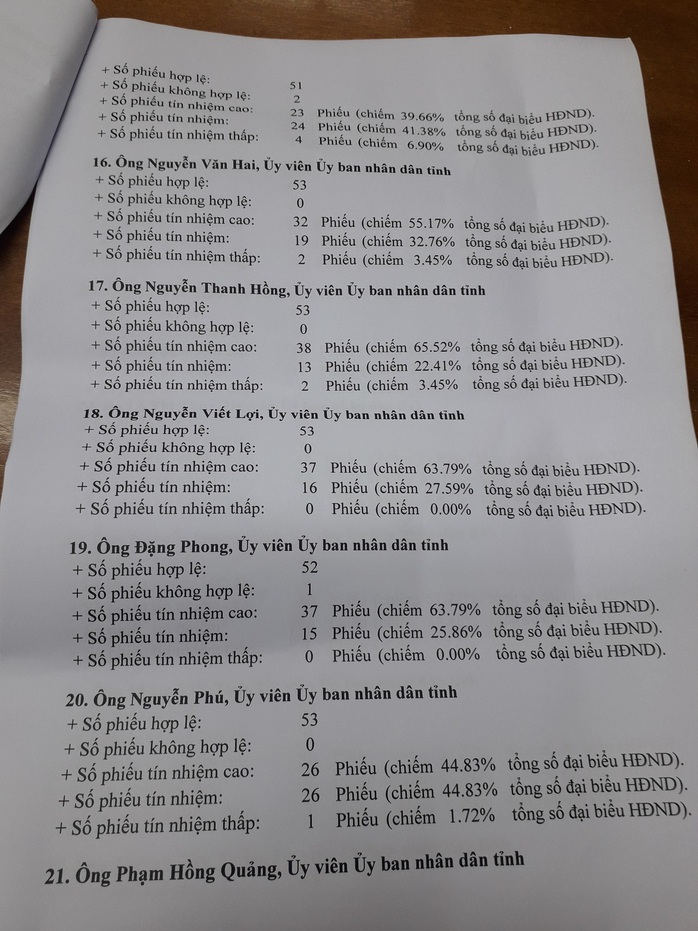 Giám đốc sở nào ở Quảng Nam có phiếu tín nhiệm thấp nhiều nhất? - Ảnh 6.