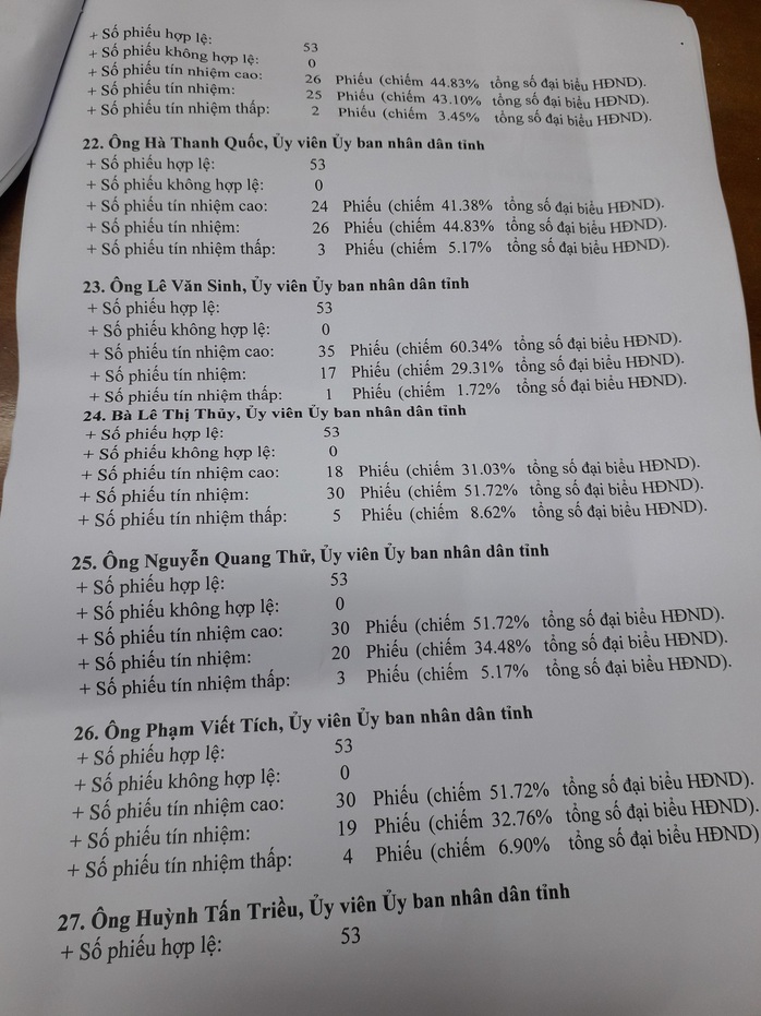 Giám đốc sở nào ở Quảng Nam có phiếu tín nhiệm thấp nhiều nhất? - Ảnh 7.