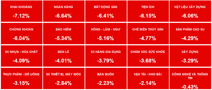 Cổ phiếu mạnh bị xả hàng, VN-Index mất hơn 56 điểm - Ảnh 3.