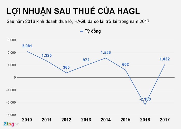 Doanh nghiệp của các ông bầu bóng đá đang làm ăn ra sao? - Ảnh 2.