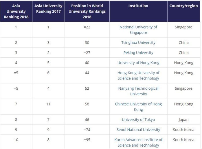 Việt Nam vắng bóng bảng xếp hạng 350 ĐH châu Á - Ảnh 1.