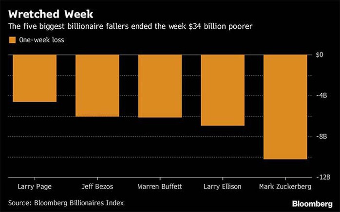 Nhà giàu thế giới bốc hơi gần 500 tỉ USD trong 2 tháng - Ảnh 2.