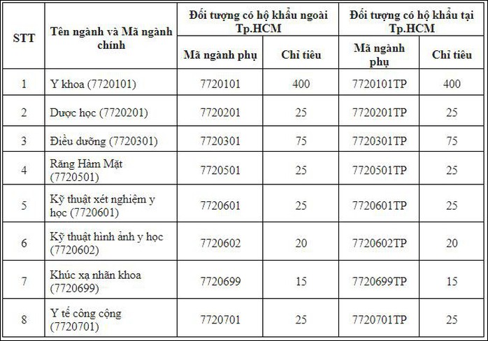 Trường ĐH Y khoa Phạm Ngọc Thạch được phép tuyển sinh cả nước - Ảnh 1.