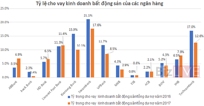 15 ngân hàng đang cho vay kinh doanh bất động sản hơn 160 nghìn tỷ đồng - Ảnh 2. 15 ngân hàng đang cho vay kinh doanh bất động sản hơn 160 nghìn tỷ đồng - Ảnh 2.
