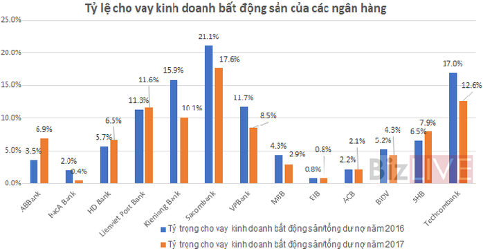 15 ngân hàng đang cho vay kinh doanh bất động sản hơn 160 nghìn tỷ đồng - Ảnh 2.