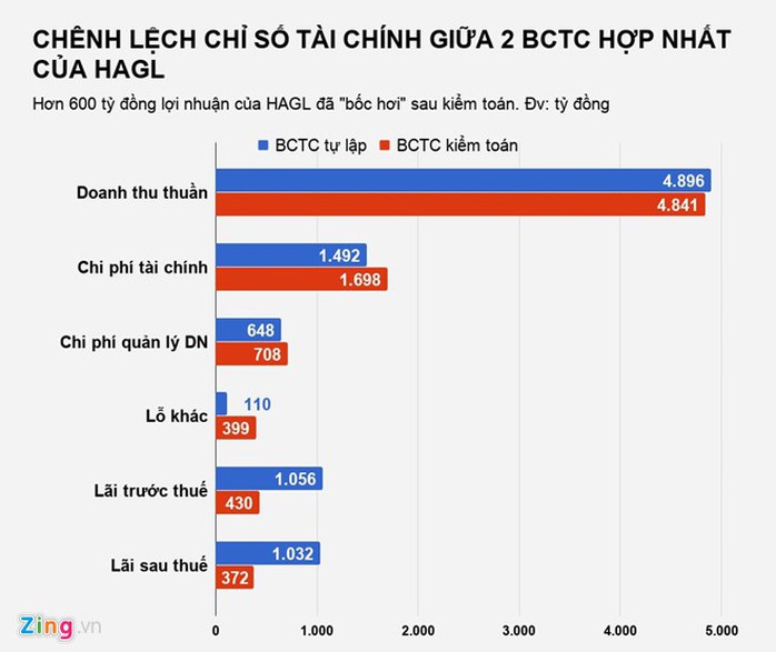 Công ty bầu Đức mất 661 tỷ lãi ròng sau kiểm toán - Ảnh 1. Công ty bầu Đức mất 661 tỷ lãi ròng sau kiểm toán - Ảnh 1.