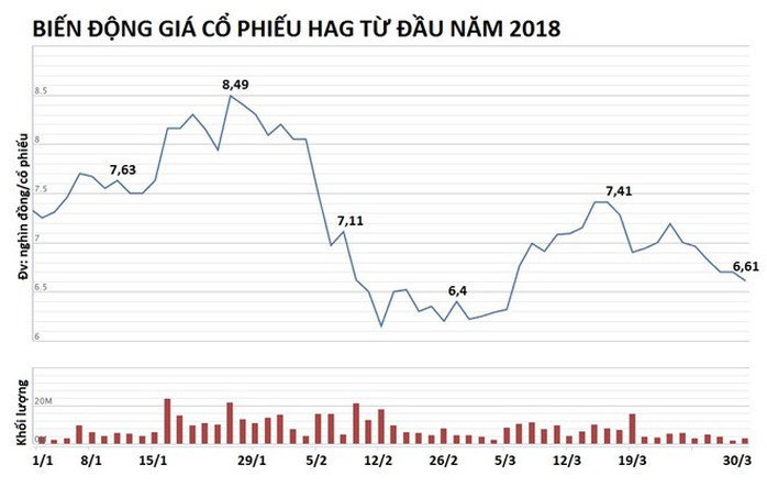 Công ty bầu Đức mất 661 tỷ lãi ròng sau kiểm toán - Ảnh 3. Công ty bầu Đức mất 661 tỷ lãi ròng sau kiểm toán - Ảnh 3.
