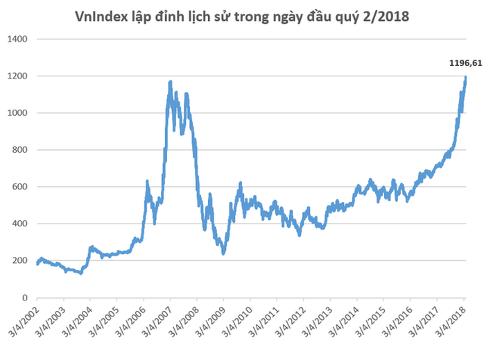 Vn-Index lập đỉnh lịch sử trong ngày đầu tháng 4, phía trước là “bầu trời”! - Ảnh 1. Vn-Index lập đỉnh lịch sử trong ngày đầu tháng 4, phía trước là “bầu trời”! - Ảnh 1.