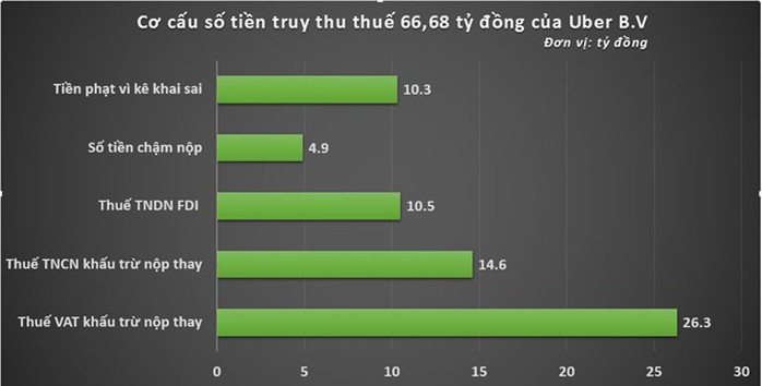 Bộ Tài chính: Grab phải trả thay số tiền nợ thuế của Uber - Ảnh 1.