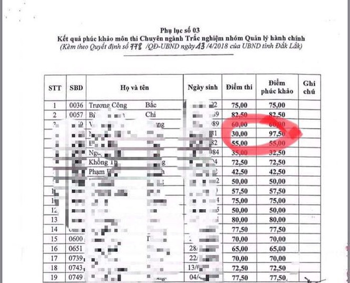 Phúc khảo công chức, 8 thí sinh bất ngờ rớt thành đậu! - Ảnh 1.