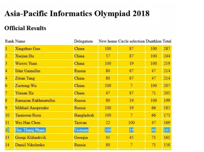 Việt Nam giành 7 huy chương tại Olympic Tin học châu Á - Ảnh 1.