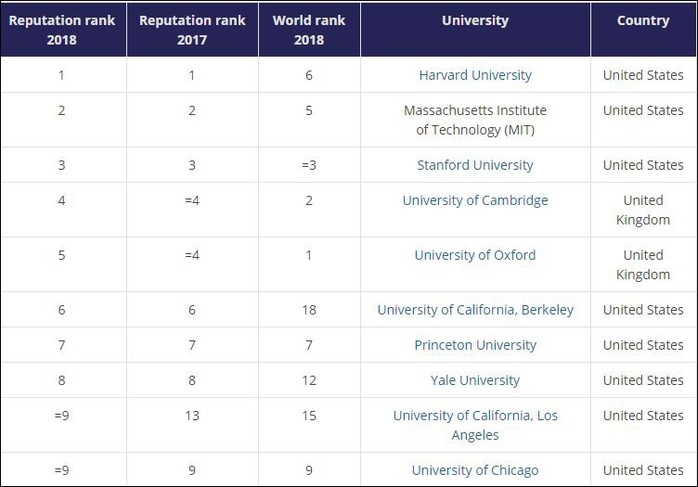 Công bố bảng xếp hạng trường ĐH danh tiếng thế giới 2018 - Ảnh 1.