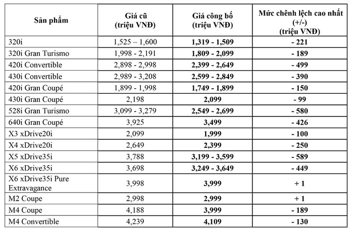 Trường Hải bán xe BMW rẻ hơn tới gần 600 triệu đồng - Ảnh 2.