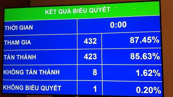 Quốc hội biểu quyết lùi dự án Luật Đặc khu với trên 85% phiếu thuận - Ảnh 2.