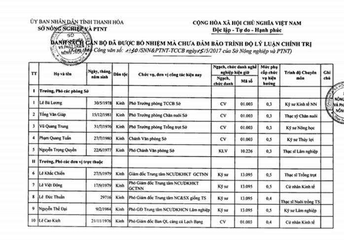 Vụ giám đốc sở bổ nhiệm sai hàng loạt: Cảnh cáo trưởng phòng tổ chức - Ảnh 3.