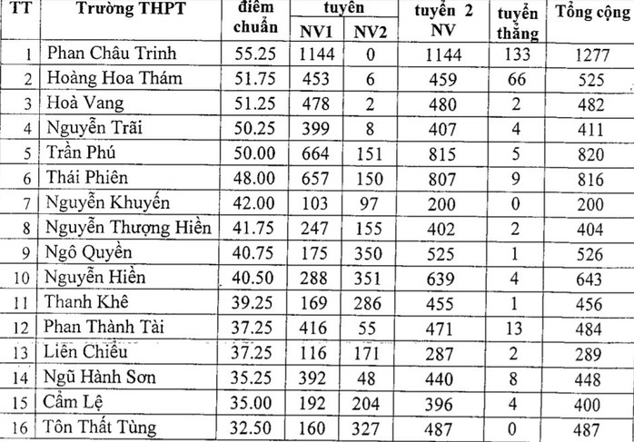 Xem điểm chuẩn lớp 10 tại Đà Nẵng - Ảnh 1.