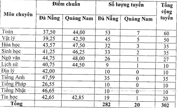 Xem điểm chuẩn lớp 10 tại Đà Nẵng - Ảnh 3.