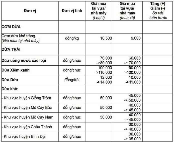 Đảm bảo đầu ra cho trái dừa Bến Tre - Ảnh 1.