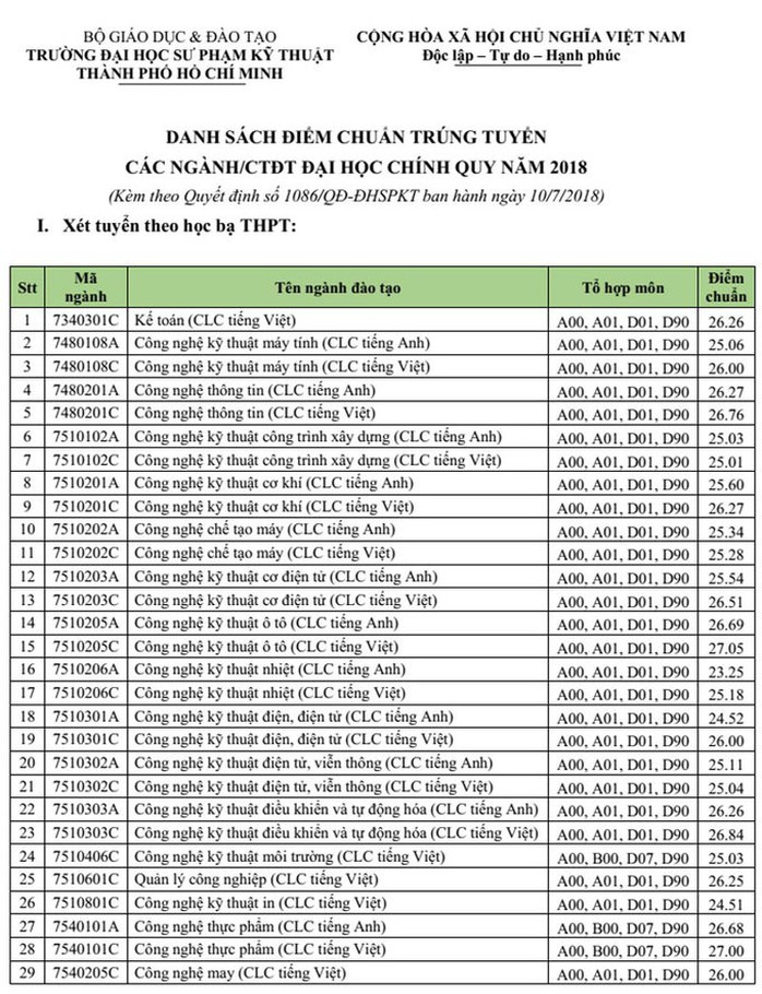 Hàng loạt trường ĐH công bố điểm sàn xét tuyển - Ảnh 1.