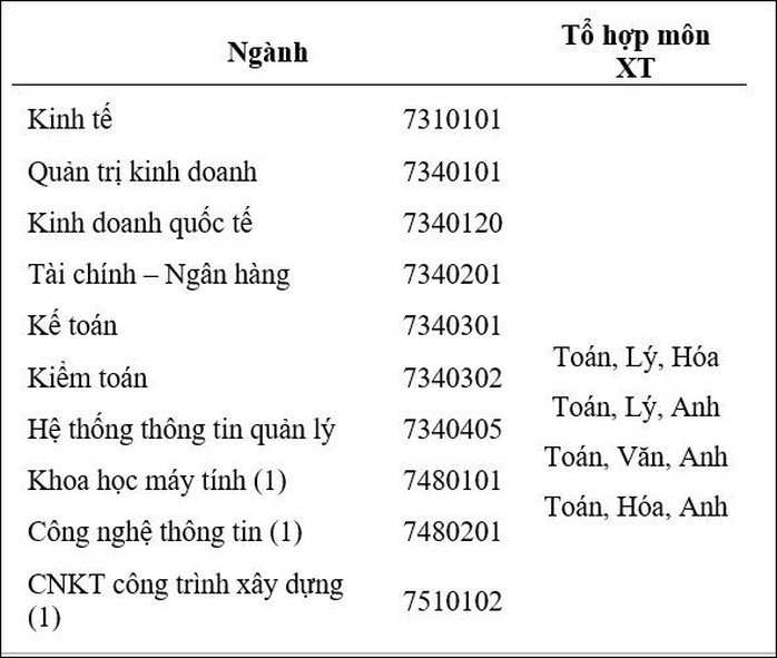 Trường ĐH Mở, ĐH Khoa học Tự nhiên công bố điểm sàn xét tuyển - Ảnh 2.