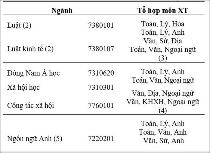 Trường ĐH Mở, ĐH Khoa học Tự nhiên công bố điểm sàn xét tuyển - Ảnh 4.