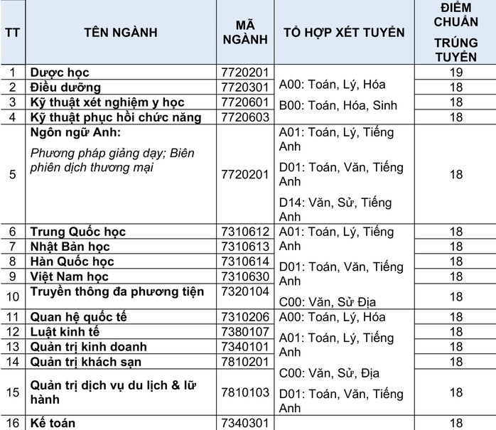 Sau ĐH Xây dựng miền Trung, đến lượt ĐH Quốc tế Hồng Bàng xét tuyển từ 12 điểm - Ảnh 3.