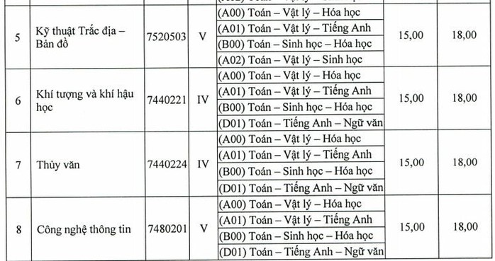 Điểm sàn Trường ĐH Tài nguyên  Môi trường, Công nghệ thông tin là 15 - Ảnh 2.