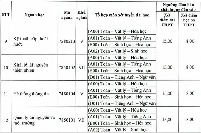 Điểm sàn Trường ĐH Tài nguyên  Môi trường, Công nghệ thông tin là 15 - Ảnh 3.