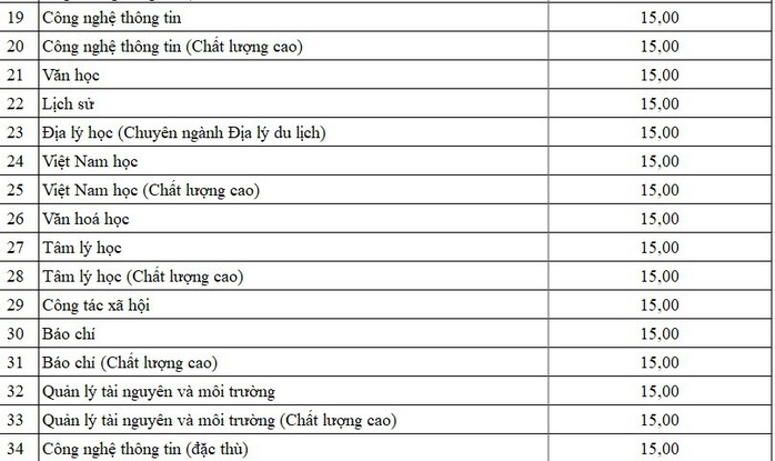 ĐH Đà Nẵng công bố điểm sàn xét tuyển - Ảnh 4.