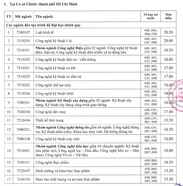 Trường ĐH Công nghiệp TP HCM công bố điểm sàn xét tuyển - Ảnh 1.