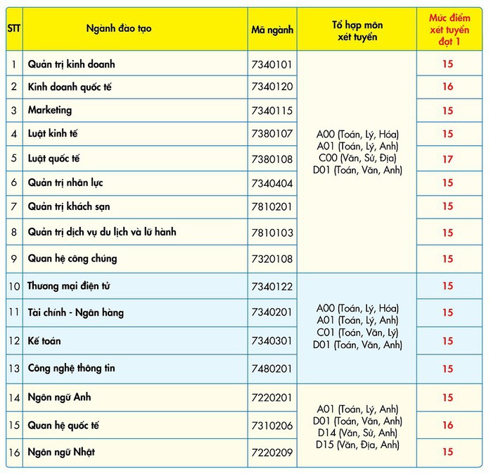 Trường ĐH Kinh tế tài chính, Văn Hiến công bố điểm sàn xét tuyển - Ảnh 1.