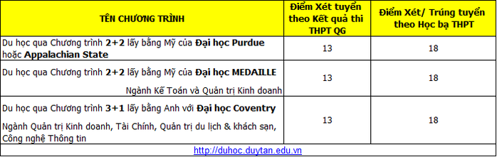 Đại học Duy Tân thông báo điểm chuẩn vào đại học - Ảnh 4.