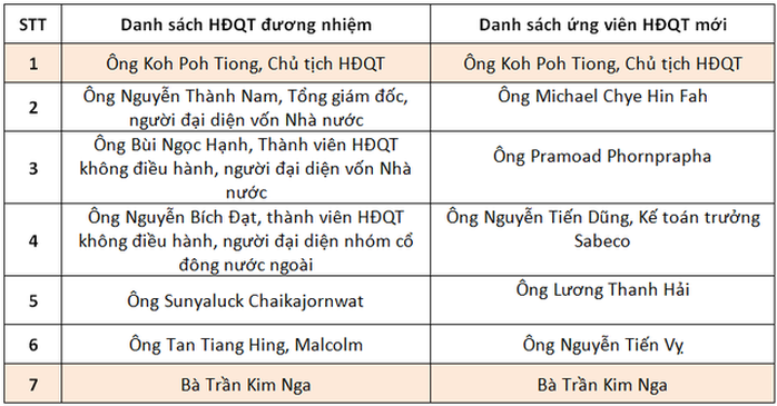 Đại diện Bộ Công Thương rớt khỏi danh sách ứng viên HĐQT Sabeco - Ảnh 2.