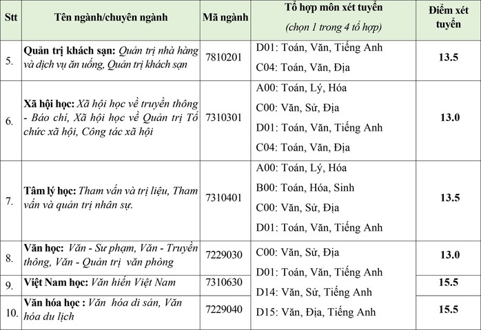 Trường ĐH Kinh tế tài chính, Văn Hiến công bố điểm sàn xét tuyển - Ảnh 3.